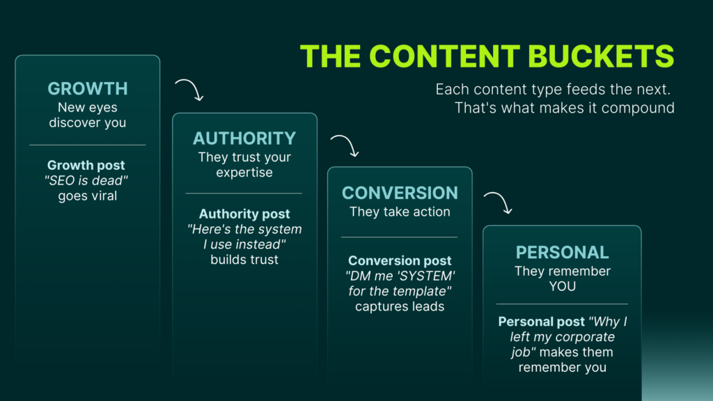 Growth without conversion builds an audience that never buys. Conversion without authority feels like an ad. The four buckets only work when all four are running.