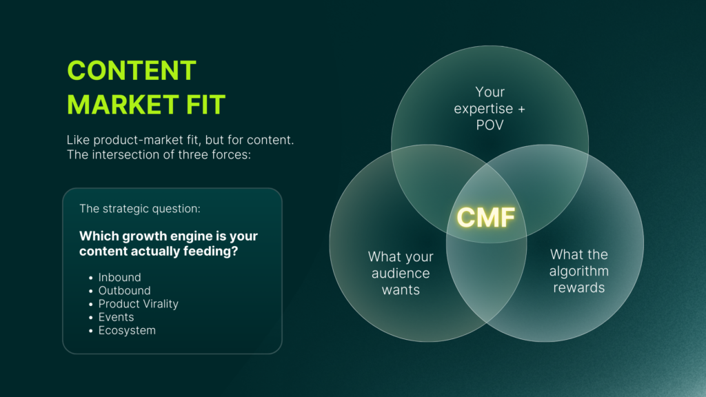 Before you write a single post, you need to know what your content is actually feeding. Most companies skip that question entirely.