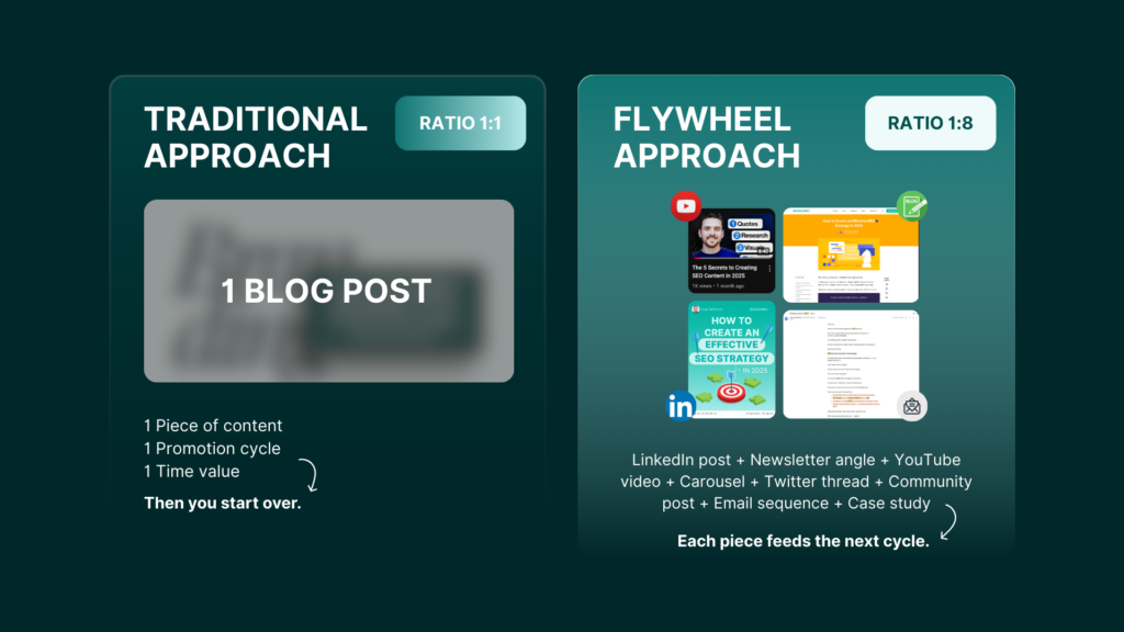 Same investment, eight times the reach. That's what happens when you build a system instead of a schedule.