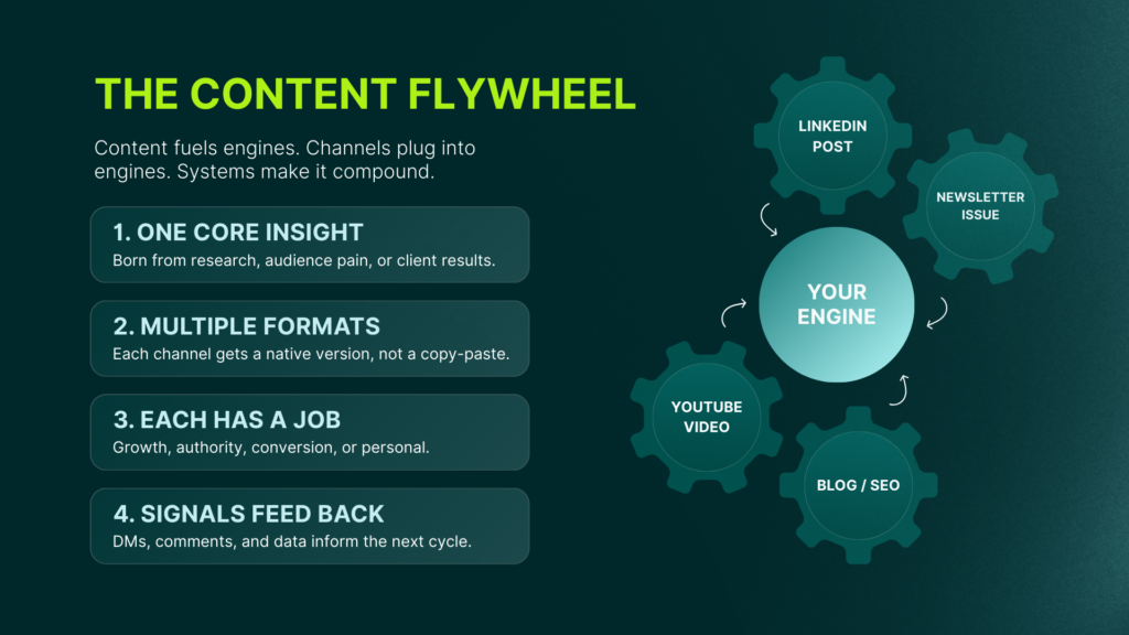 One core insight. LinkedIn post, newsletter, YouTube video, blog. Each channel gets a native version, not a copy-paste. Each piece has a job. That's the flywheel.
