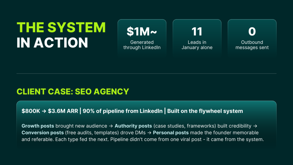 Growth posts brought the audience. Authority posts built trust. Conversion posts drove DMs. Personal posts made the founder referable. Each piece fed the next. That's how pipeline compounds.